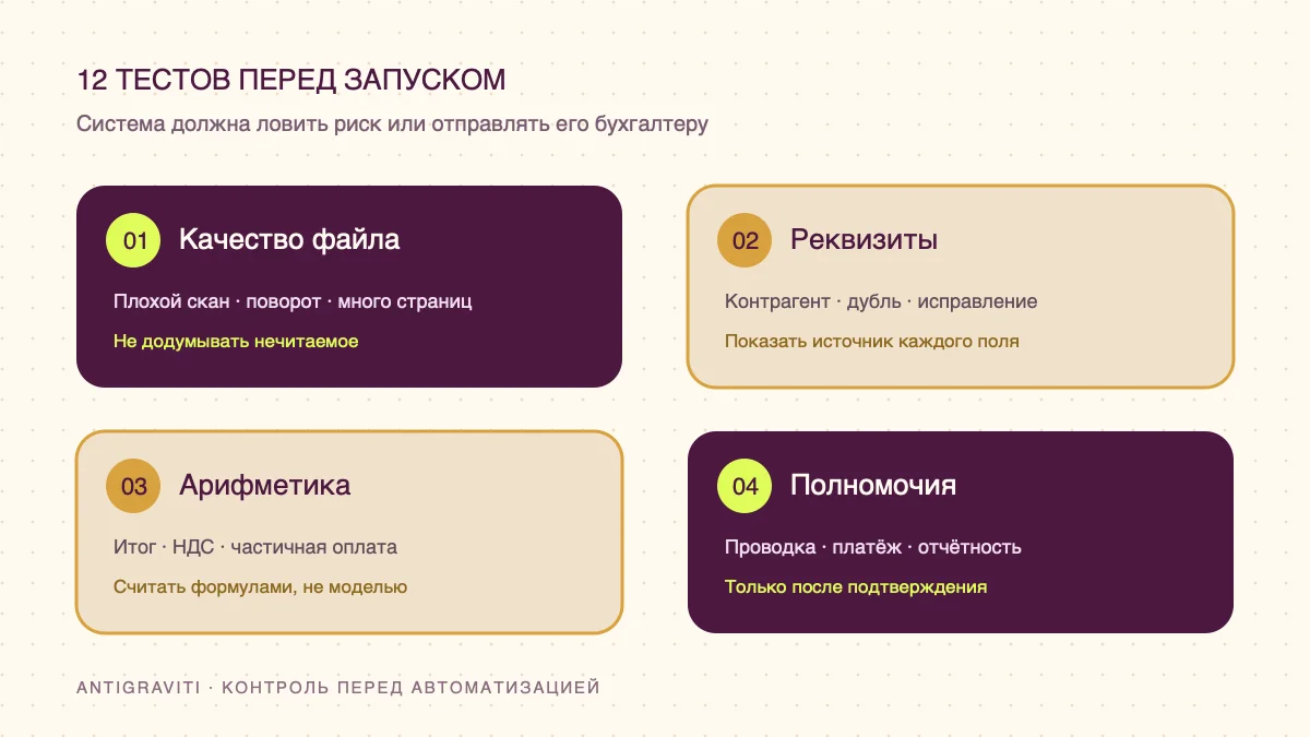 Двенадцать тестов нейросети для бухгалтерии: файлы, реквизиты, арифметика и полномочия