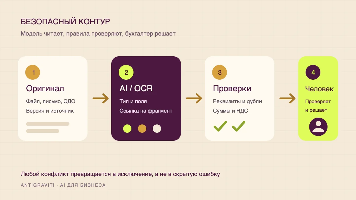 Безопасный контур нейросети для бухгалтера: оригинал, AI, правила и подтверждение человека
